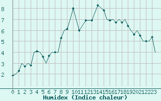 Courbe de l'humidex pour Donna Nook