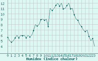 Courbe de l'humidex pour Laupheim