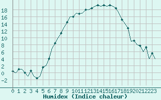 Courbe de l'humidex pour Lechfeld