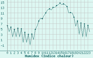 Courbe de l'humidex pour Huesca (Esp)