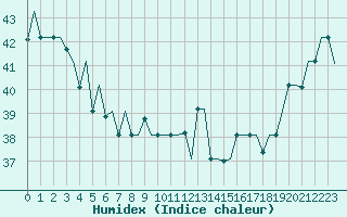 Courbe de l'humidex pour Hihifo Ile Wallis