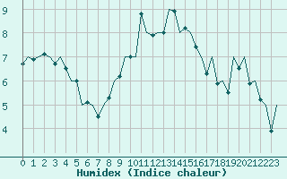 Courbe de l'humidex pour Pamplona (Esp)