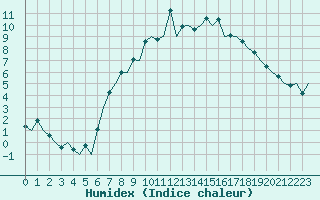 Courbe de l'humidex pour Wattisham