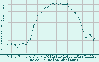 Courbe de l'humidex pour Dublin (Ir)