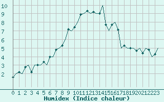 Courbe de l'humidex pour Bonn (All)