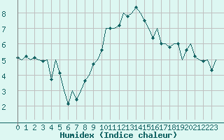 Courbe de l'humidex pour Frankfort (All)
