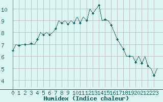 Courbe de l'humidex pour Schaffen (Be)