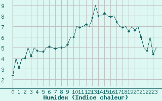 Courbe de l'humidex pour Gerona (Esp)