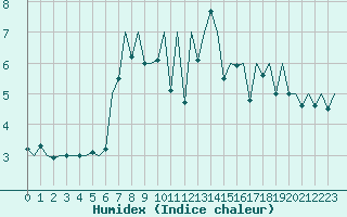 Courbe de l'humidex pour Pamplona (Esp)