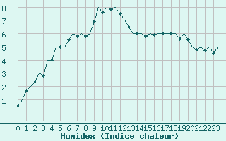 Courbe de l'humidex pour Schaffen (Be)