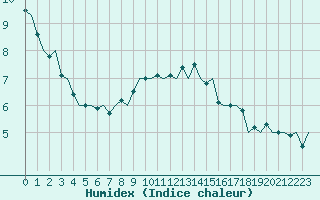 Courbe de l'humidex pour Schaffen (Be)