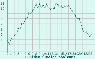 Courbe de l'humidex pour Rovaniemi