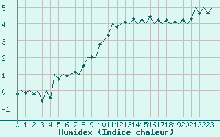 Courbe de l'humidex pour Eindhoven (PB)