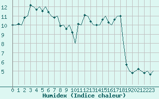 Courbe de l'humidex pour Kirkenes Lufthavn