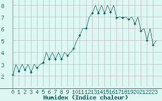 Courbe de l'humidex pour Burgos (Esp)