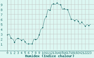 Courbe de l'humidex pour Luxembourg (Lux)