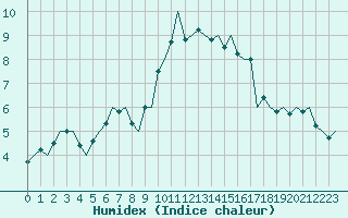 Courbe de l'humidex pour Noervenich