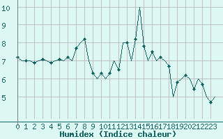 Courbe de l'humidex pour Valley