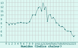 Courbe de l'humidex pour Luxembourg (Lux)