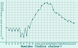 Courbe de l'humidex pour Hof