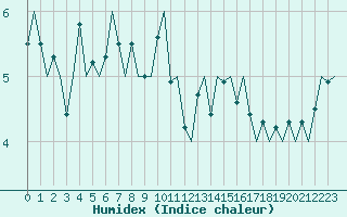 Courbe de l'humidex pour Andoya