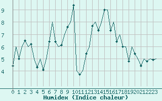 Courbe de l'humidex pour Amsterdam Airport Schiphol