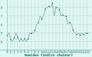 Courbe de l'humidex pour Kirkwall Airport