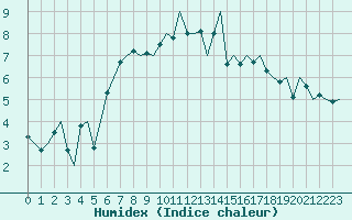 Courbe de l'humidex pour Esbjerg