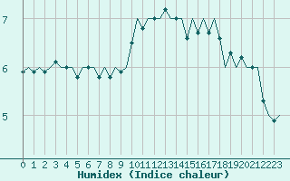 Courbe de l'humidex pour Topcliffe Royal Air Force Base