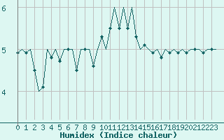 Courbe de l'humidex pour Le Goeree