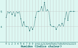 Courbe de l'humidex pour Maastricht / Zuid Limburg (PB)