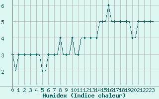 Courbe de l'humidex pour Valhall B Platform