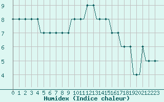 Courbe de l'humidex pour Belfast / Harbour