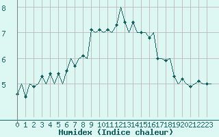 Courbe de l'humidex pour Bergamo / Orio Al Serio