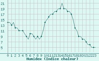 Courbe de l'humidex pour Valencia / Betera