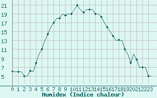 Courbe de l'humidex pour Erzurum