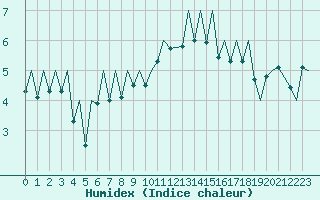 Courbe de l'humidex pour Payerne (Sw)