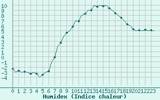 Courbe de l'humidex pour Berlin-Schoenefeld