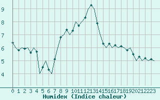 Courbe de l'humidex pour Augsburg