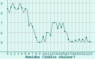 Courbe de l'humidex pour Dublin (Ir)