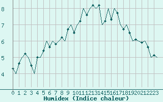 Courbe de l'humidex pour Eindhoven (PB)