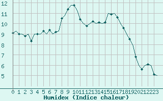 Courbe de l'humidex pour Middle Wallop