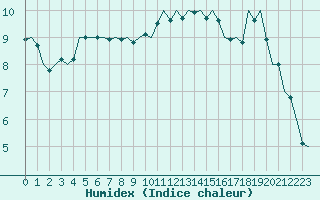 Courbe de l'humidex pour Topcliffe Royal Air Force Base