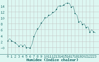 Courbe de l'humidex pour Genve (Sw)