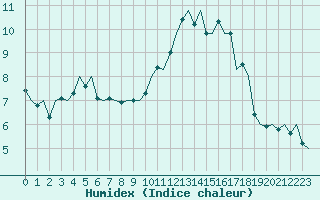 Courbe de l'humidex pour Dublin (Ir)