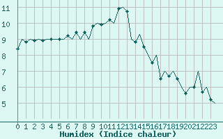 Courbe de l'humidex pour Bilbao (Esp)