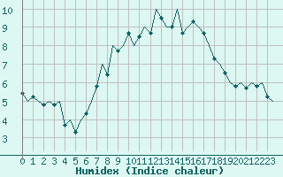 Courbe de l'humidex pour Hannover