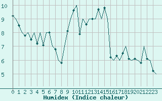 Courbe de l'humidex pour San Sebastian (Esp)