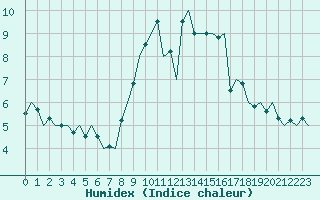 Courbe de l'humidex pour Luebeck-Blankensee