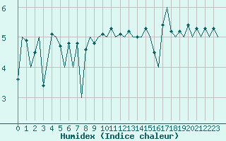 Courbe de l'humidex pour Platform K14-fa-1c Sea